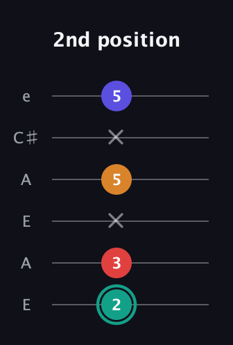 F♯ Diminished Flat 13th guitar tab — 2nd position (2 3 x 5 x 5) in Open A Tuning (EAEAC♯E)