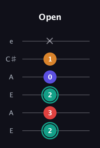 F♯ Diminished Flat 13th guitar tab — Open (2 3 2 0 1 x) in Open A Tuning (EAEAC♯E)