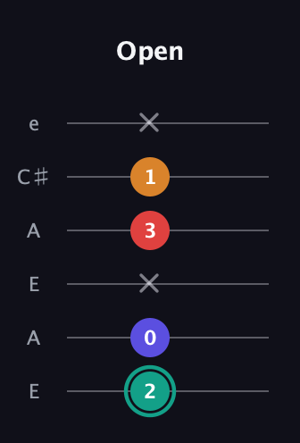 F♯ Diminished Flat 13th guitar tab — Open (2 0 x 3 1 x) in Open A Tuning (EAEAC♯E)