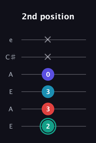 F♯ Diminished Flat 9th guitar tab — 2nd position (2 3 3 0 x x) in Open A Tuning (EAEAC♯E)