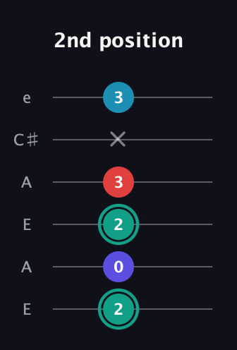 F♯ Diminished Flat 9th guitar tab — 2nd position (2 0 2 3 x 3) in Open A Tuning (EAEAC♯E)