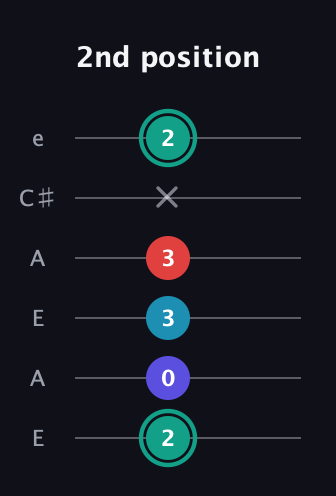 F♯ Diminished Flat 9th guitar tab — 2nd position (2 0 3 3 x 2) in Open A Tuning (EAEAC♯E)