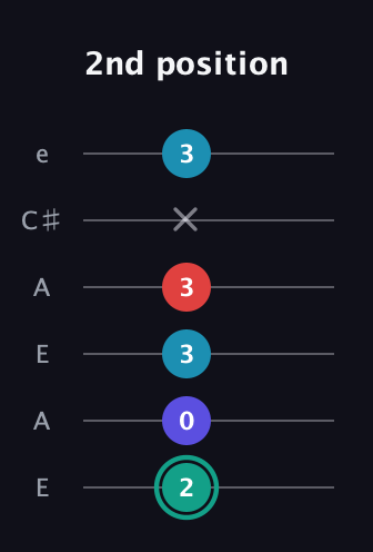 F♯ Diminished Flat 9th guitar tab — 2nd position (2 0 3 3 x 3) in Open A Tuning (EAEAC♯E)