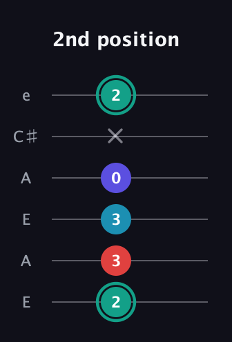 F♯ Diminished Flat 9th guitar tab — 2nd position (2 3 3 0 x 2) in Open A Tuning (EAEAC♯E)