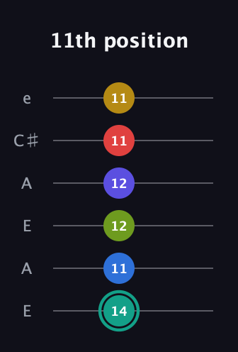 F♯ Diminished ninth Sharp 13th guitar tab — 11th position (14 11 12 12 11 11) in Open A Tuning (EAEAC♯E)