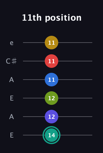 F♯ Diminished ninth Sharp 13th guitar tab — 11th position (14 12 12 11 11 11) in Open A Tuning (EAEAC♯E)