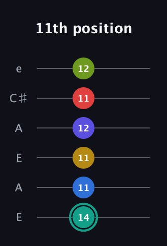 F♯ Diminished ninth Sharp 13th guitar tab — 11th position (14 11 11 12 11 12) in Open A Tuning (EAEAC♯E)