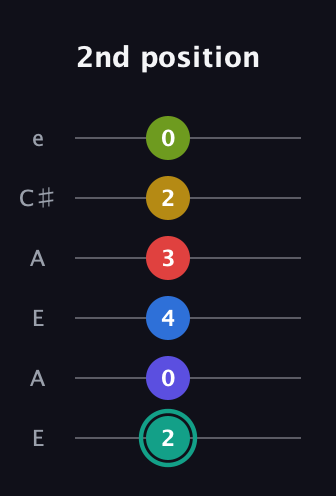 F♯ Diminished ninth Sharp 13th guitar tab — 2nd position (2 0 4 3 2 0) in Open A Tuning (EAEAC♯E)