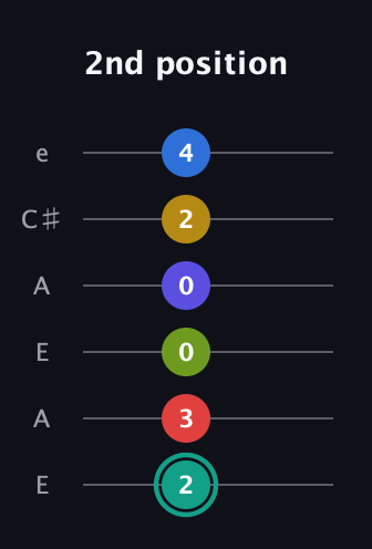 F♯ Diminished ninth Sharp 13th guitar tab — 2nd position (2 3 0 0 2 4) in Open A Tuning (EAEAC♯E)