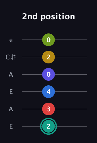 F♯ Diminished ninth Sharp 13th guitar tab — 2nd position (2 3 4 0 2 0) in Open A Tuning (EAEAC♯E)