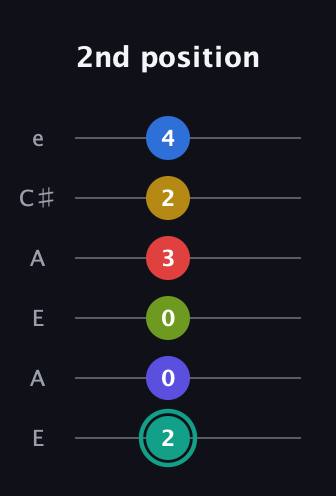 F♯ Diminished ninth Sharp 13th guitar tab — 2nd position (2 0 0 3 2 4) in Open A Tuning (EAEAC♯E)
