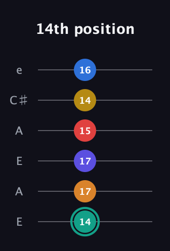 F♯ Diminished ninth Sharp 5th guitar tab — 14th position (14 17 17 15 14 16) in Open A Tuning (EAEAC♯E)