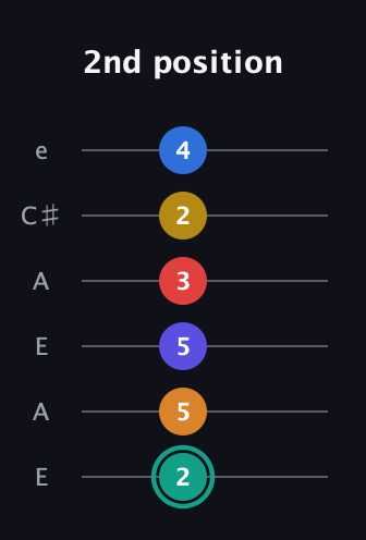F♯ Diminished ninth Sharp 5th guitar tab — 2nd position (2 5 5 3 2 4) in Open A Tuning (EAEAC♯E)