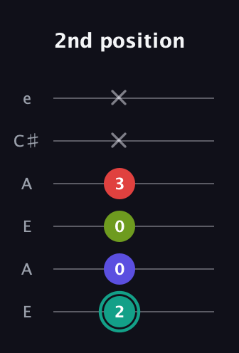 F♯ Diminished Sharp 13th guitar tab — 2nd position (2 0 0 3 x x) in Open A Tuning (EAEAC♯E)
