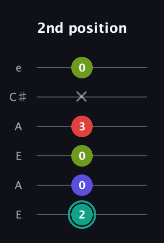 F♯ Diminished Sharp 13th guitar tab — 2nd position (2 0 0 3 x 0) in Open A Tuning (EAEAC♯E)