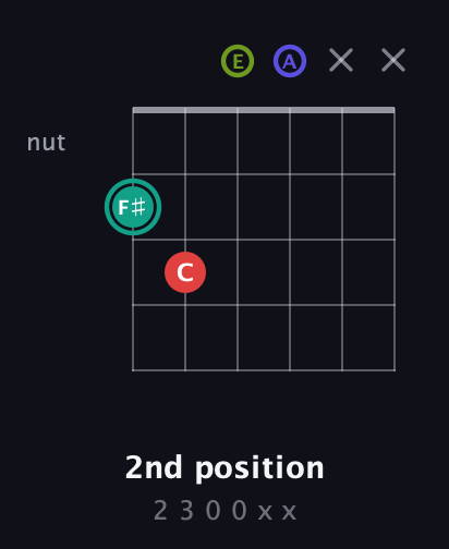F♯ Diminished Sharp 13th guitar chord — 2nd position (2 3 0 0 x x) fretboard diagram in Open A Tuning (EAEAC♯E)