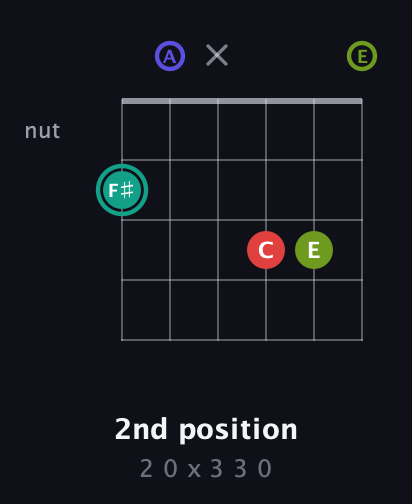 F♯ Diminished Sharp 13th guitar chord — 2nd position (2 0 x 3 3 0) fretboard diagram in Open A Tuning (EAEAC♯E)