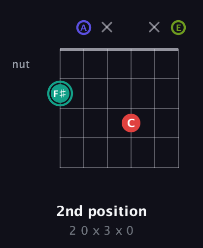 F♯ Diminished Sharp 13th guitar chord — 2nd position (2 0 x 3 x 0) fretboard diagram in Open A Tuning (EAEAC♯E)