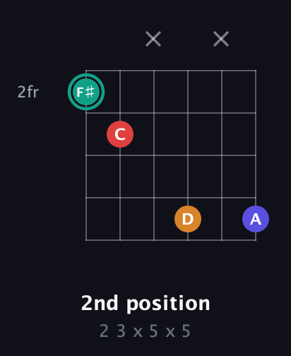 F♯ Diminished Sharp 5th guitar chord — 2nd position (2 3 x 5 x 5) fretboard diagram in Open A Tuning (EAEAC♯E)