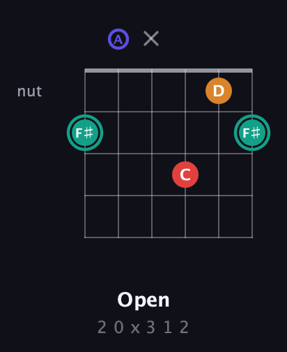F♯ Diminished Sharp 5th guitar chord — Open (2 0 x 3 1 2) fretboard diagram in Open A Tuning (EAEAC♯E)