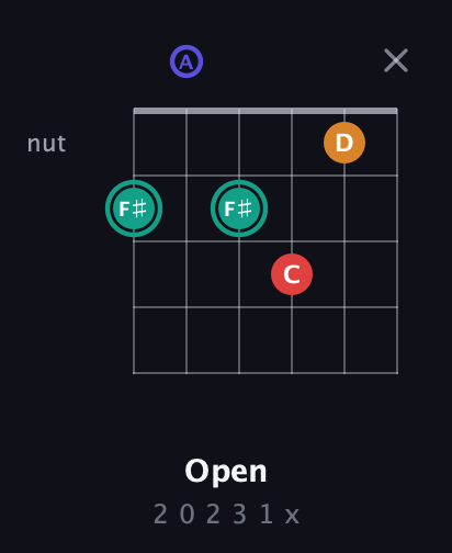 F♯ Diminished Sharp 5th guitar chord — Open (2 0 2 3 1 x) fretboard diagram in Open A Tuning (EAEAC♯E)