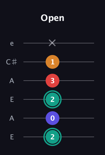 F♯ Diminished Sharp 5th guitar tab — Open (2 0 2 3 1 x) in Open A Tuning (EAEAC♯E)