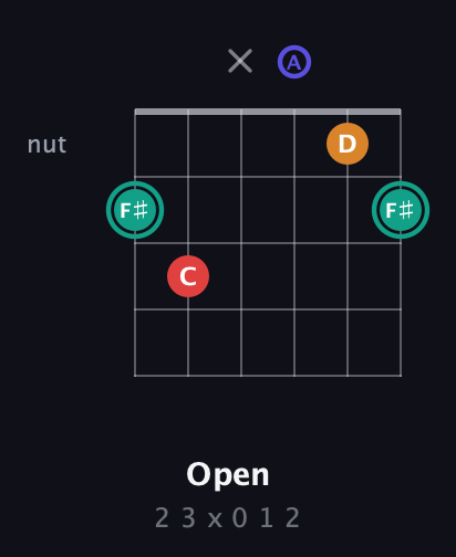 F♯ Diminished Sharp 5th guitar chord — Open (2 3 x 0 1 2) fretboard diagram in Open A Tuning (EAEAC♯E)