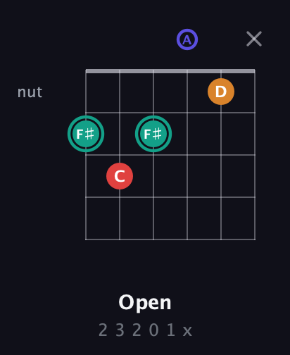 F♯ Diminished Sharp 5th guitar chord — Open (2 3 2 0 1 x) fretboard diagram in Open A Tuning (EAEAC♯E)