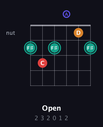 F♯ Diminished Sharp 5th guitar chord — Open (2 3 2 0 1 2) fretboard diagram in Open A Tuning (EAEAC♯E)