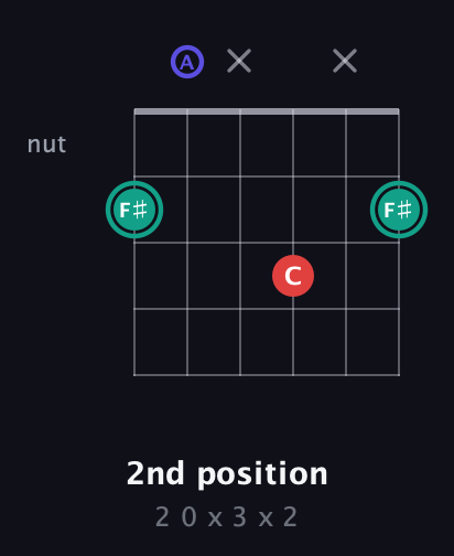 F♯ Diminished Sharp 9th guitar chord — 2nd position (2 0 x 3 x 2) fretboard diagram in Open A Tuning (EAEAC♯E)