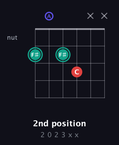 F♯ Diminished Sharp 9th guitar chord — 2nd position (2 0 2 3 x x) fretboard diagram in Open A Tuning (EAEAC♯E)