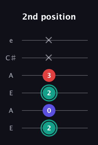 F♯ Diminished Sharp 9th guitar tab — 2nd position (2 0 2 3 x x) in Open A Tuning (EAEAC♯E)