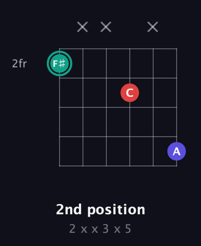 F♯ Diminished Sharp 9th guitar chord — 2nd position (2 x x 3 x 5) fretboard diagram in Open A Tuning (EAEAC♯E)