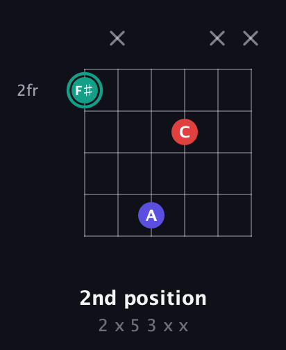 F♯ Diminished Sharp 9th guitar chord — 2nd position (2 x 5 3 x x) fretboard diagram in Open A Tuning (EAEAC♯E)