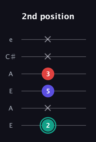 F♯ Diminished Sharp 9th guitar tab — 2nd position (2 x 5 3 x x) in Open A Tuning (EAEAC♯E)