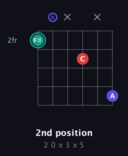 F♯ Diminished Sharp 9th guitar chord — 2nd position (2 0 x 3 x 5) fretboard diagram in Open A Tuning (EAEAC♯E)