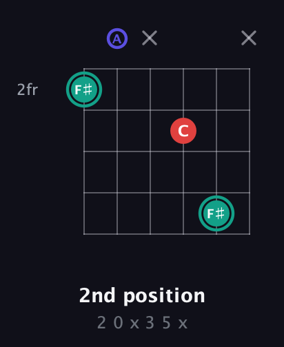 F♯ Diminished Sharp 9th guitar chord — 2nd position (2 0 x 3 5 x) fretboard diagram in Open A Tuning (EAEAC♯E)