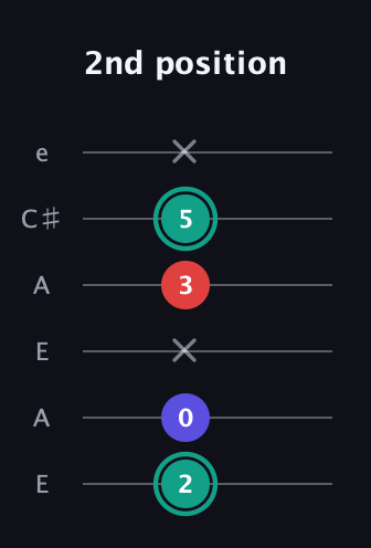 F♯ Diminished Sharp 9th guitar tab — 2nd position (2 0 x 3 5 x) in Open A Tuning (EAEAC♯E)