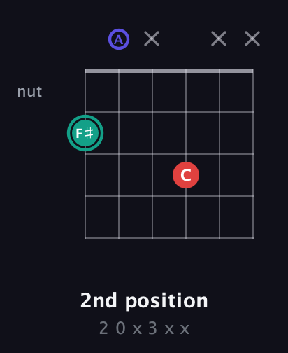 F♯ Diminished Sharp 9th guitar chord — 2nd position (2 0 x 3 x x) fretboard diagram in Open A Tuning (EAEAC♯E)