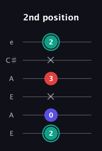 F♯ Diminished guitar tab — 2nd position (2 0 x 3 x 2) in Open A Tuning (EAEAC♯E)