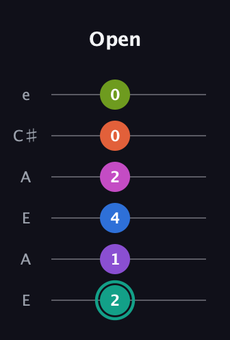 F♯ Dominant 11th Sharp 13th guitar tab — Open (2 1 4 2 0 0) in Open A Tuning (EAEAC♯E)