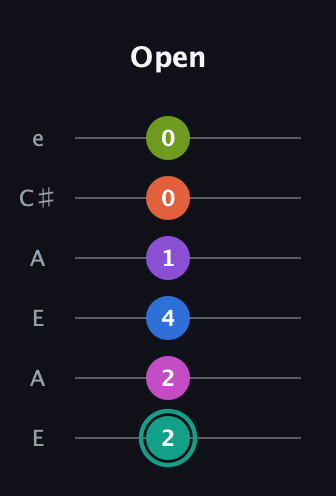 F♯ Dominant 11th Sharp 13th guitar tab — Open (2 2 4 1 0 0) in Open A Tuning (EAEAC♯E)