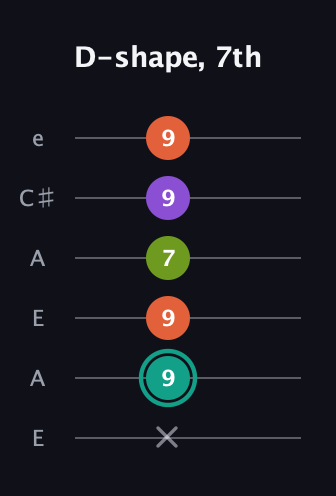 F♯ Dominant 7th Sharp 13th guitar tab — D-shape, 7th (x 9 9 7 9 9) in Open A Tuning (EAEAC♯E)
