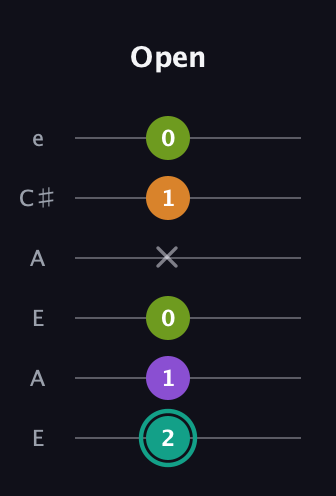 F♯ Dominant 7th Sharp 5th guitar tab — Open (2 1 0 x 1 0) in Open A Tuning (EAEAC♯E)
