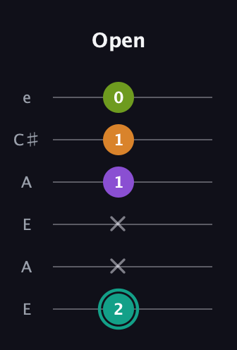 F♯ Dominant 7th Sharp 5th guitar tab — Open (2 x x 1 1 0) in Open A Tuning (EAEAC♯E)