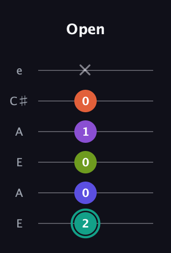 F♯ Dominant 7th Sharp 9th guitar tab — Open (2 0 0 1 0 x) in Open A Tuning (EAEAC♯E)