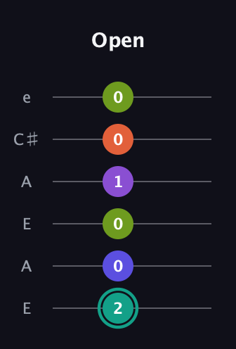 F♯ Dominant 7th Sharp 9th guitar tab — Open (2 0 0 1 0 0) in Open A Tuning (EAEAC♯E)