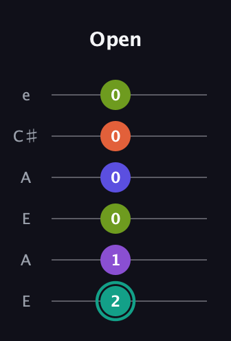 F♯ Dominant 7th Sharp 9th guitar tab — Open (2 1 0 0 0 0) in Open A Tuning (EAEAC♯E)