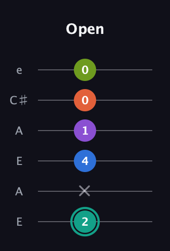 F♯ Dominant 9th Sharp 13th guitar tab — Open (2 x 4 1 0 0) in Open A Tuning (EAEAC♯E)
