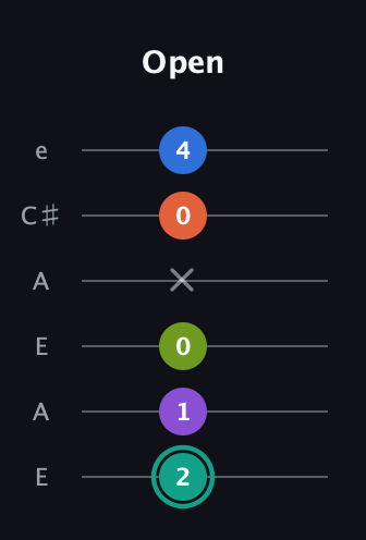 F♯ Dominant 9th Sharp 13th guitar tab — Open (2 1 0 x 0 4) in Open A Tuning (EAEAC♯E)